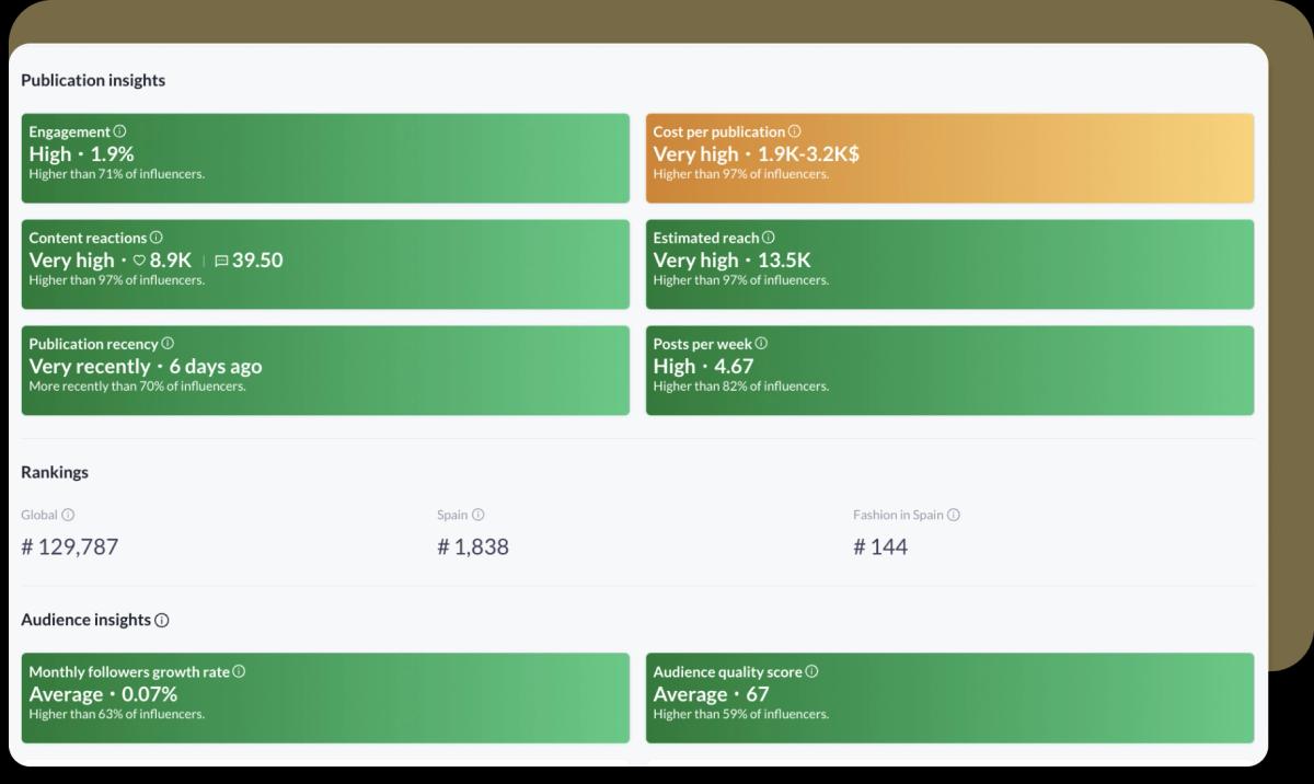 Bar chart displaying influencer publication performance